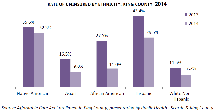 Health Coverage in King County - graphic06