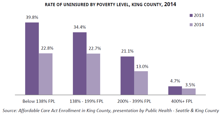 Health Coverage in King County - graphic07