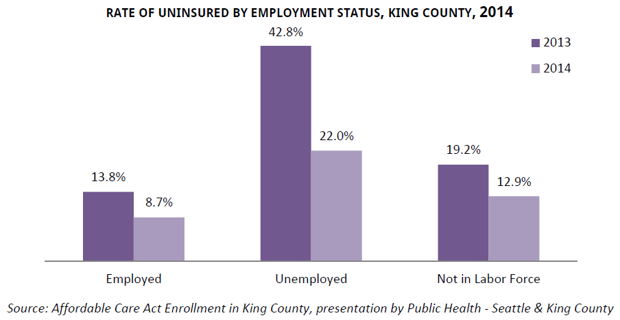 Health Coverage in King County - graphic08