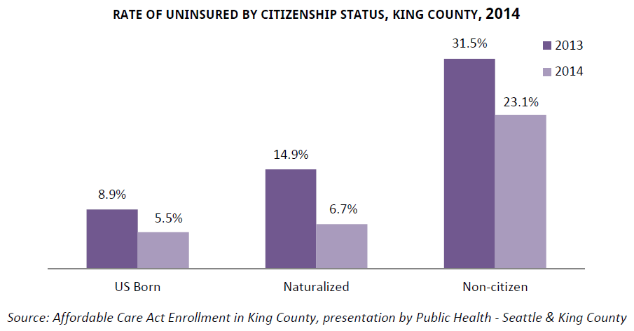Health Coverage in King County - graphic09