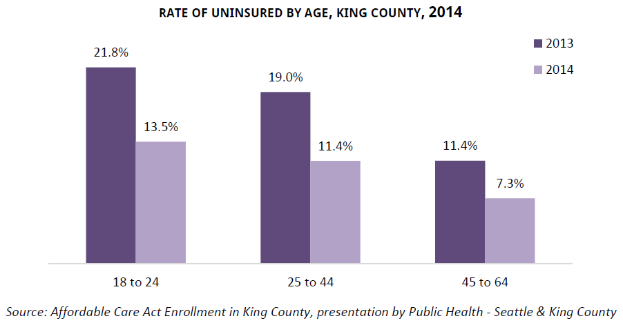 Health Coverage in King County - graphic10