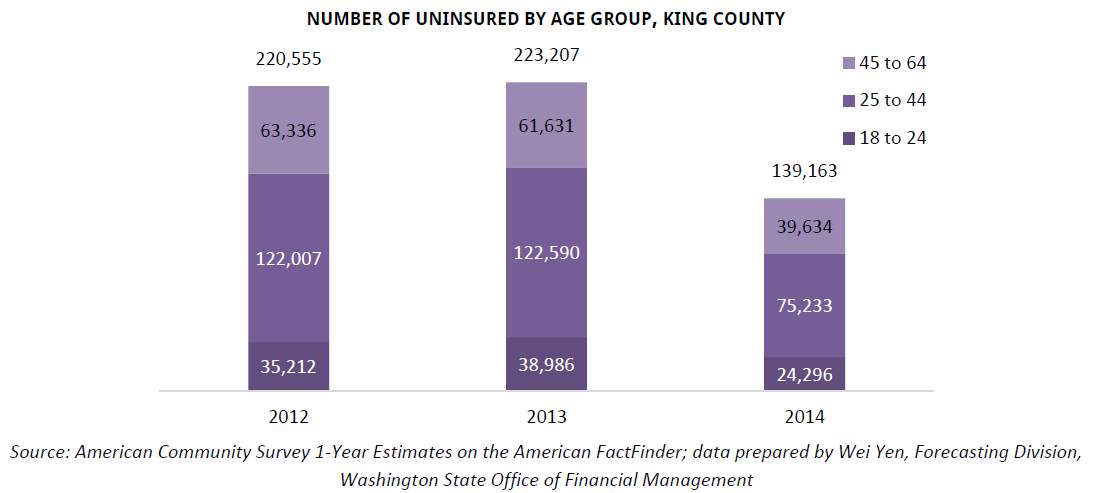 Health Coverage in King County - graphic15