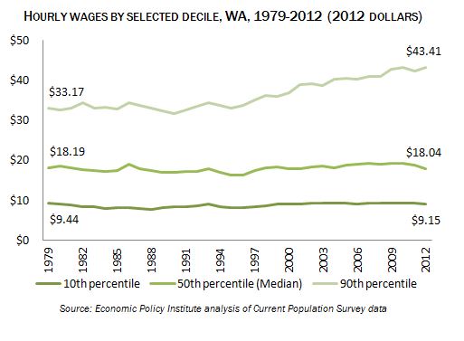 Hourly wages by selected decile