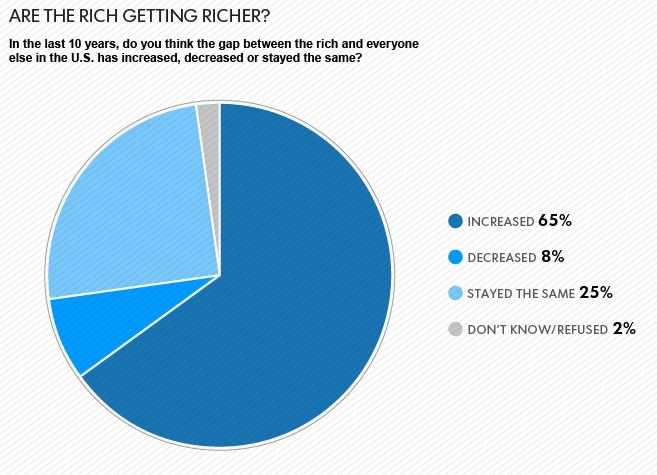 Income inequality poll