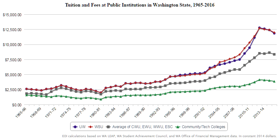 Tuition and fees 1965-2016