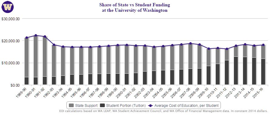 UW state vs student