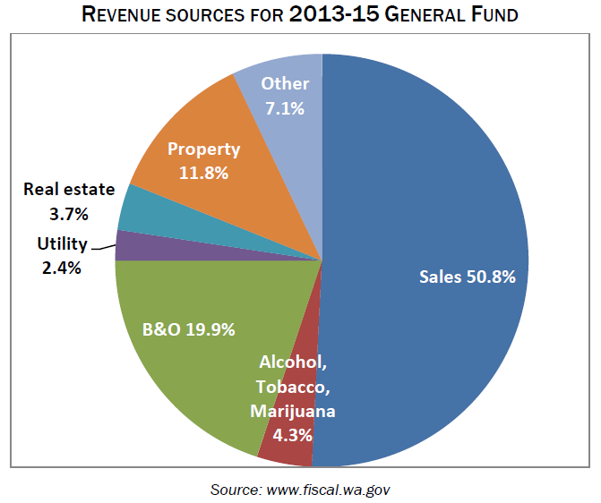 WA Budget Overview 2015 - chart 3