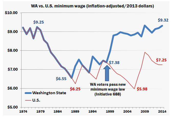 How Washington's minimum wage stacks up