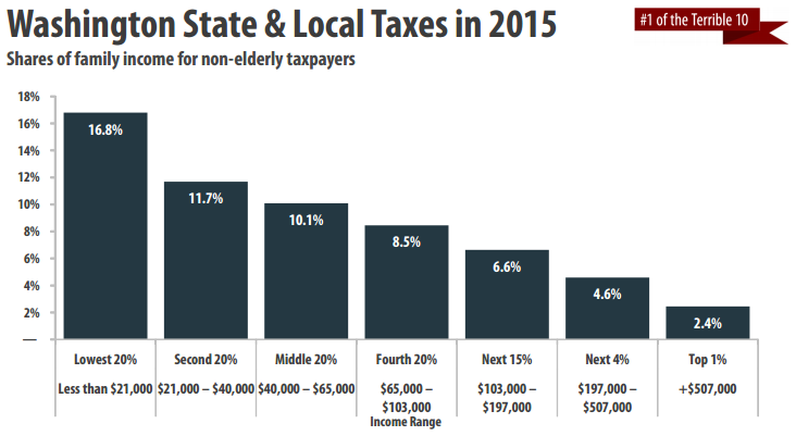 WA taxes 2015 ITEP