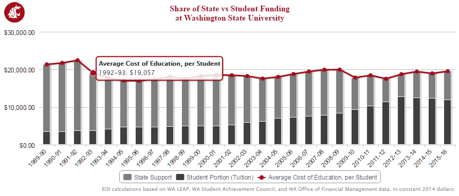 WSU state vs student