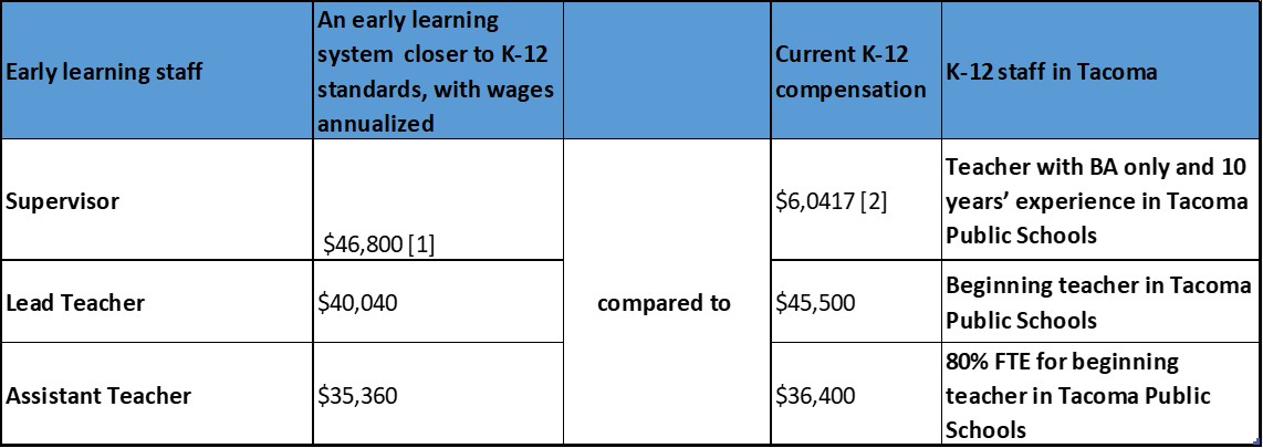 Author's calculations. [1] These calculations presume full-time and year round work. The K-12 salary schedule is for the 2017 school year. [2] Source: https://www.tacomaschools.org/hr/Salary%20Schedules/Teachers%20Salary%20Schedule.pdf 