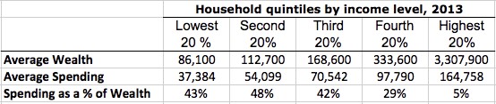 Wealth v Spending