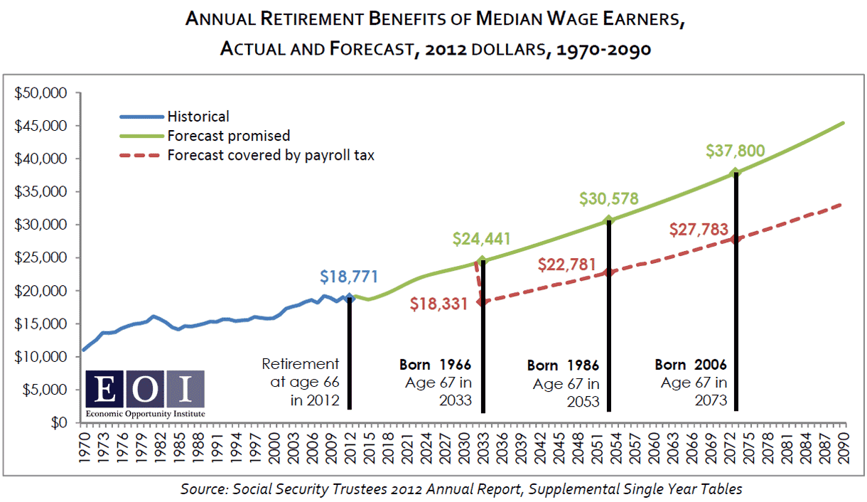 annual-social-security-retirement-benefits-projection2