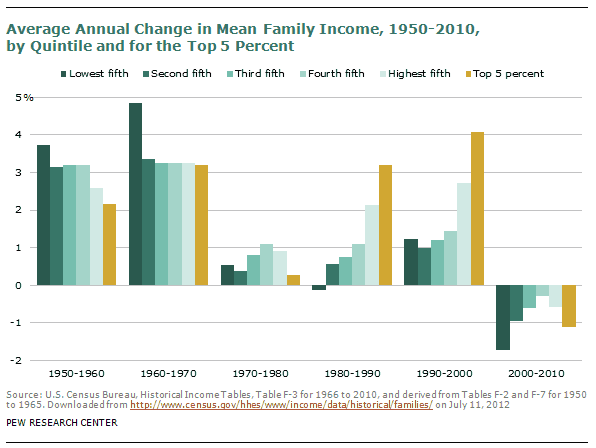 avg-fam-income-1950-2010-pew