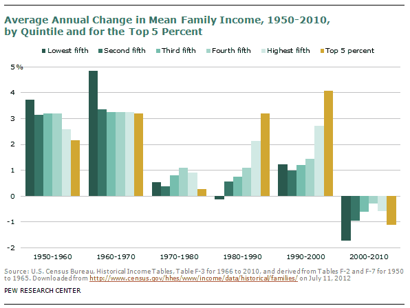 The Lost Decade Of The American Middle Class Economic Opportunity Institute Economic