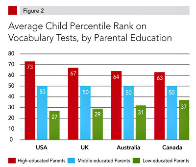 child vocabulary parental education