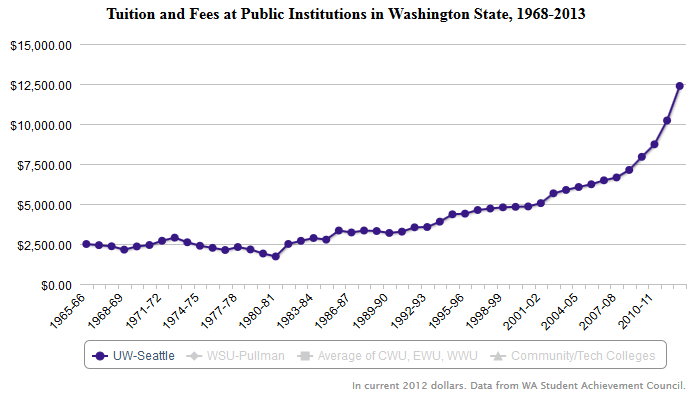college tuition and fees