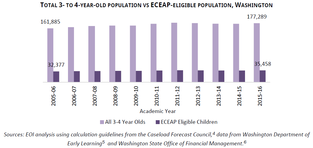 Total 3- to 4-year-old population vs ECEAP-eligible population, Washington Sources: EOI analysis using calculation guidelines from the Caseload Forecast Council, data from Washington Department of Early Learning and Washington State Office of Financial Management.