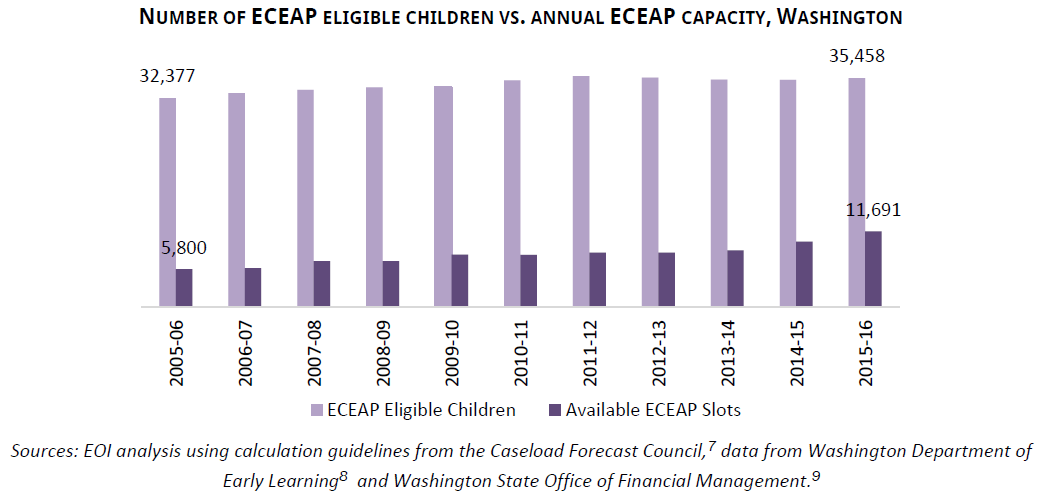 Number of ECEAP eligible children vs. annual ECEAP capacity, Washington Sources: EOI analysis using calculation guidelines from the Caseload Forecast Council, data from Washington Department of Early Learning and Washington State Office of Financial Management.