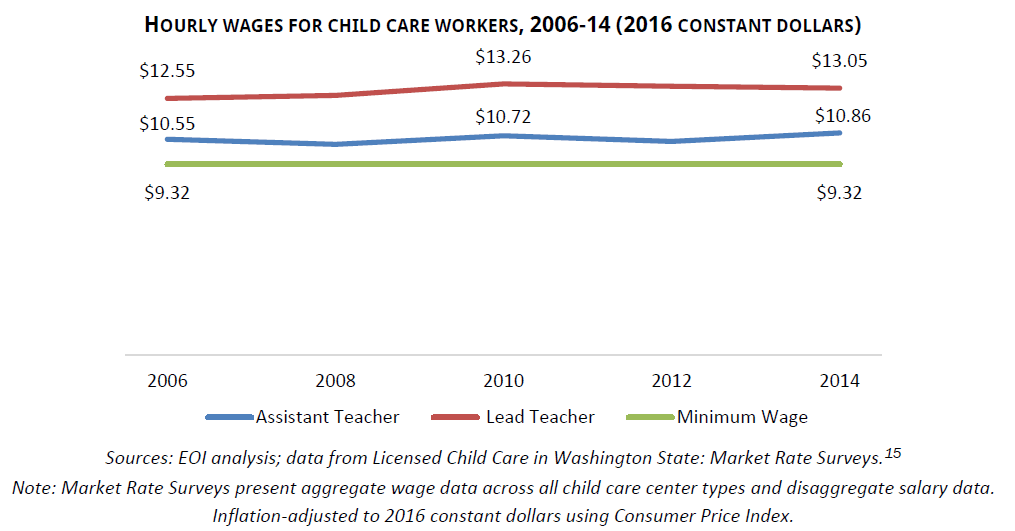 Hourly wages for child care workers, 2006-14 (2016 constant dollars) Sources: EOI analysis; data from Licensed Child Care in Washington State: Market Rate Surveys. Note: Market Rate Surveys present aggregate wage data across all child care center types and disaggregate salary data. Inflation-adjusted to 2016 constant dollars using Consumer Price Index.