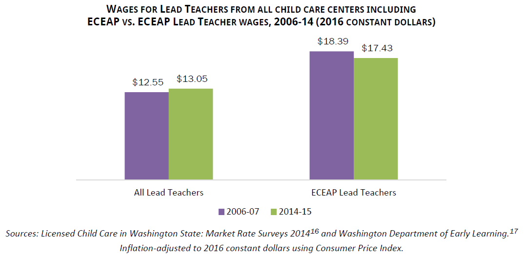 Wages for Lead Teachers from all child care centers including ECEAP vs. ECEAP Lead Teacher wages, 2006-14 (2016 constant dollars). Sources: Licensed Child Care in Washington State: Market Rate Surveys 2014 and Washington Department of Early Learning. Inflation-adjusted to 2016 constant dollars using Consumer Price Index.