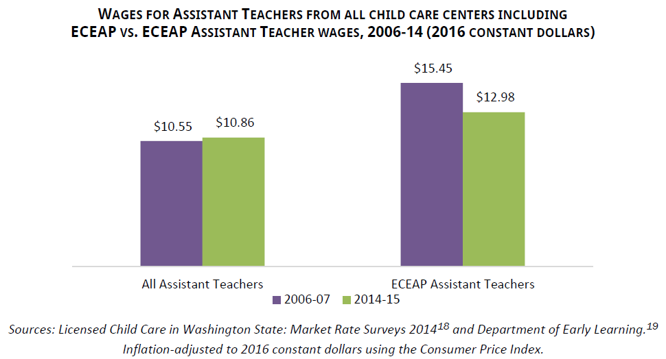 Wages for Assistant Teachers from all child care centers including ECEAP vs. ECEAP Assistant Teacher wages, 2006-14 (2016 constant dollars). Sources: Licensed Child Care in Washington State: Market Rate Surveys 2014 and Department of Early Learning. Inflation-adjusted to 2016 constant dollars using the Consumer Price Index.