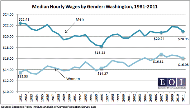 median-wages-by-gender