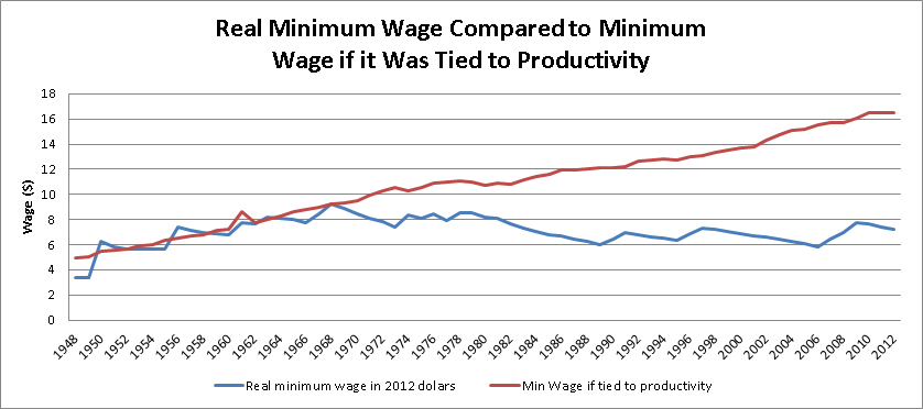The minimum wage if matched to economic growth