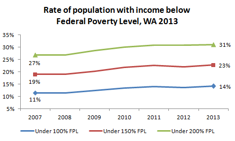 poverty 2007-2013