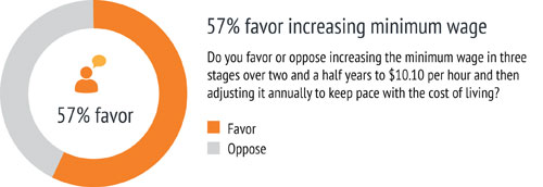 small biz poll