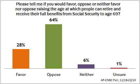 64% oppose raising the retirement age.(Click to enlarge)