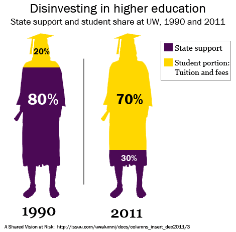 state-and-student-share-of-tuition-uw