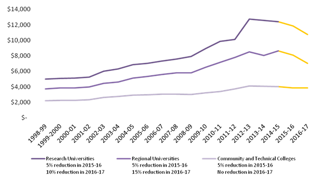 Source: WA LEAP and State of Working Washington