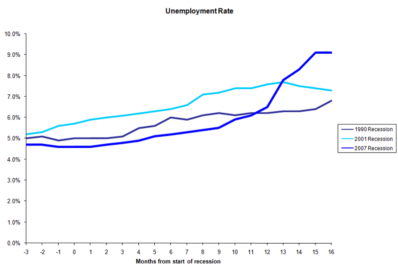 unemployment-comparison-april-09