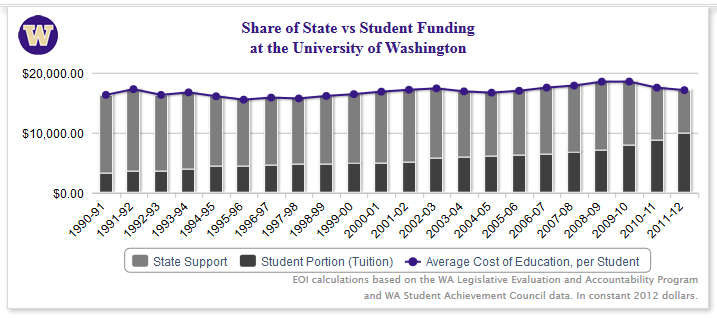 UW student vs state share