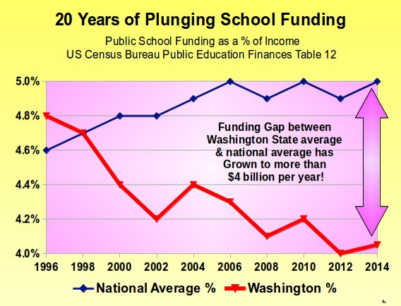 Graphic from Washington Tax Fairness Coalition
